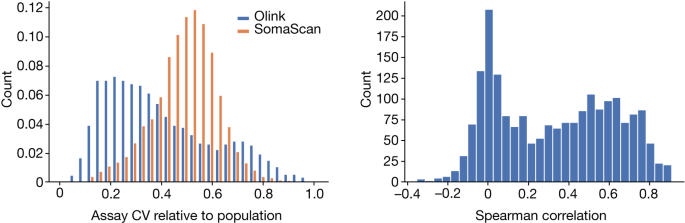 The UK Biobank has rare variant associations with plasma protein levels