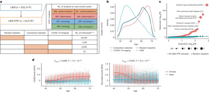 Large-scale comparisons of genes and diseases