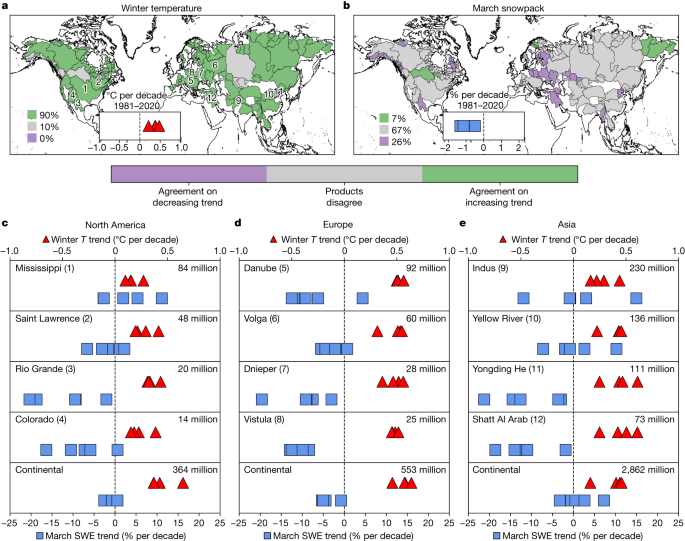 There is evidence of human influence on snow loss in the Northern Hemisphere