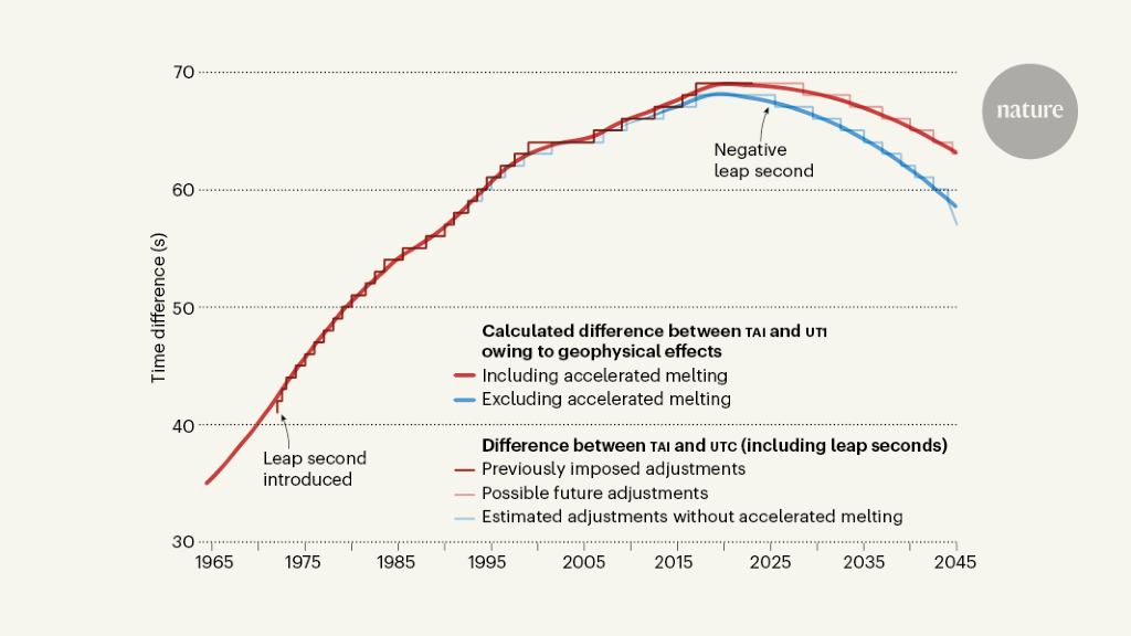 The problem can be solved by melting ice