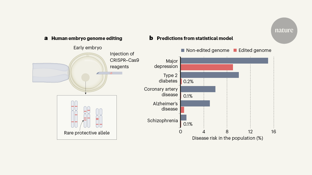 embryo editing against disease is unsafe and is not proven